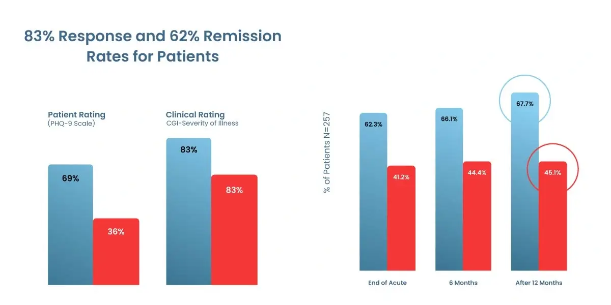 tms-response-rate